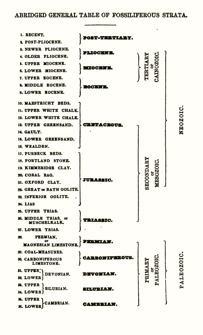 Lyell, Charles. 1863. The geological evidences of the antiquity of