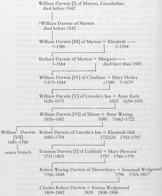 Freeman, R. B. 1978. Charles Darwin: A companion. Folkstone: Dawson.