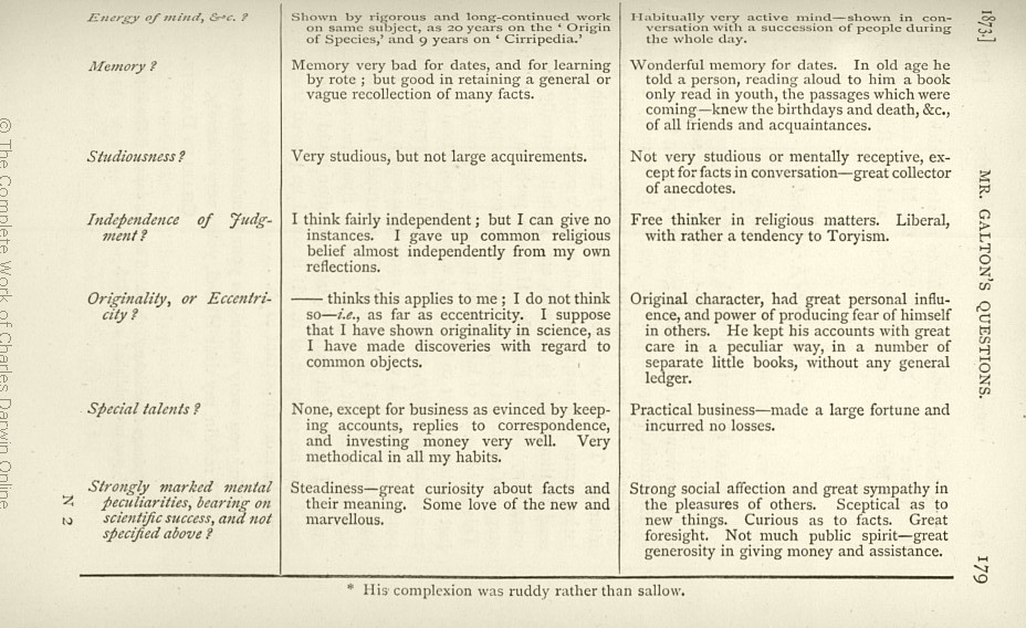 Darwin, Francis ed. 1887. The life and letters of Charles Darwin 